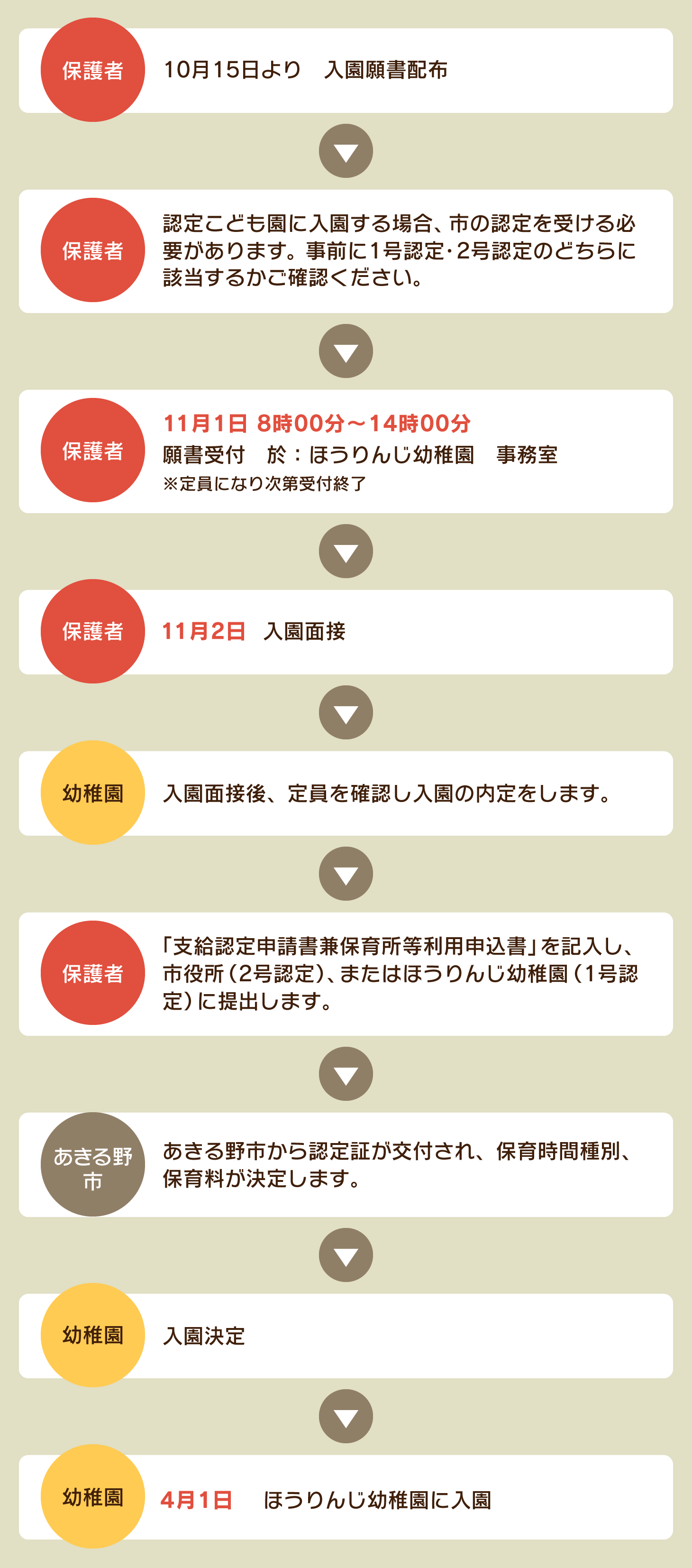 入園手続きフローチャート